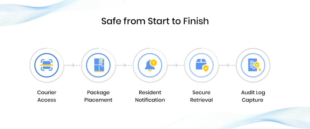 Workflow-infographic-of-residential-smart-lockers